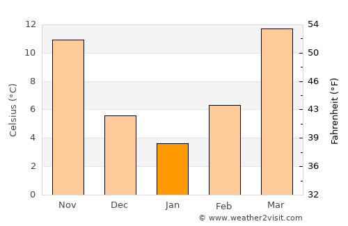 Conway average temperature in January