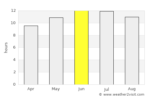 Conway average rain in June
