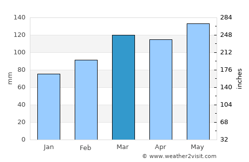 Conway average rain in March