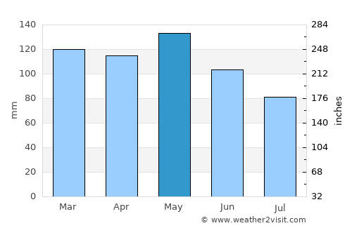 Conway average rain in May