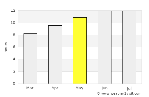 Conway average rain in May