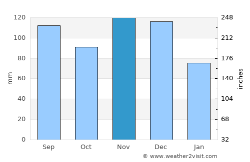 Conway average rain in November
