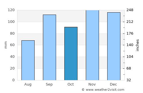Conway average rain in October
