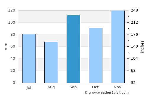Conway average rain in September