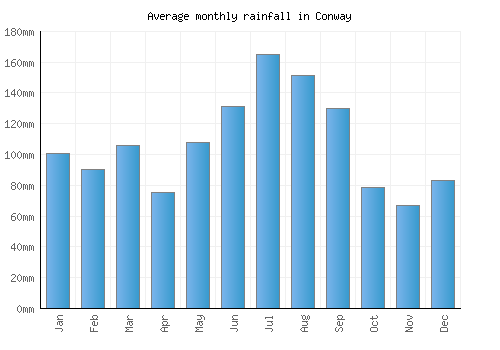 Conway monthly rainfall chart (mm)