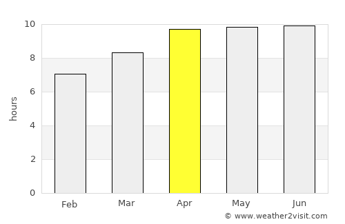 Conway average rain in April
