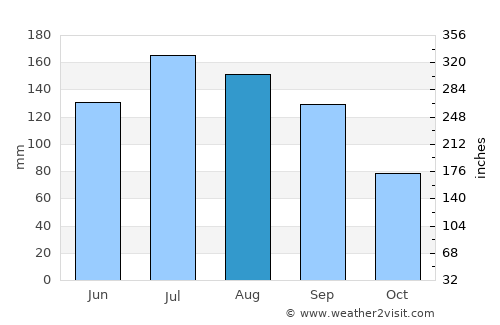 Conway average rain in August