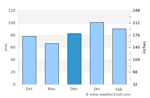 Conway average rain in December