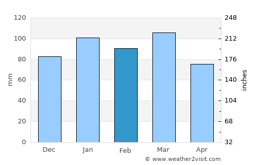 Conway average rain in February