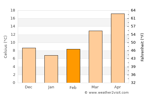 Conway average temperature in February