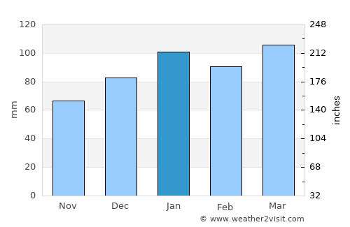 Conway average rain in January