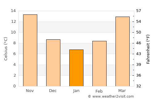 Conway average temperature in January