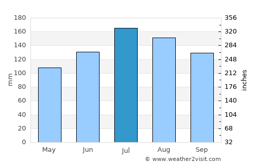 Conway average rain in July