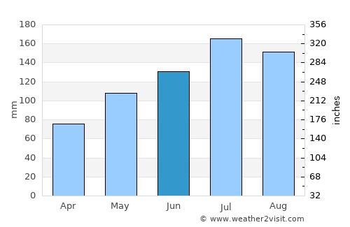 Conway average rain in June