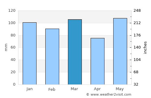 Conway average rain in March