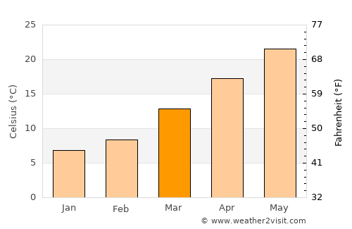 Conway average temperature in March