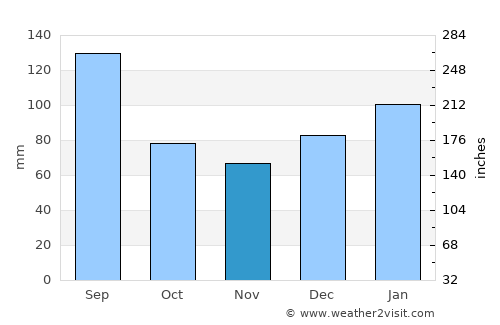 Conway average rain in November