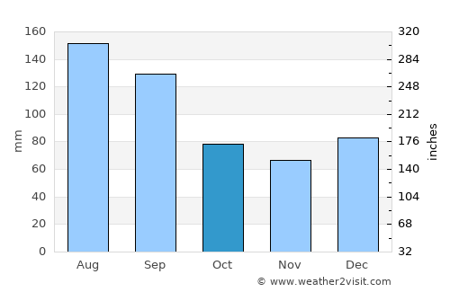 Conway average rain in October