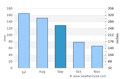 Conway average rain in September