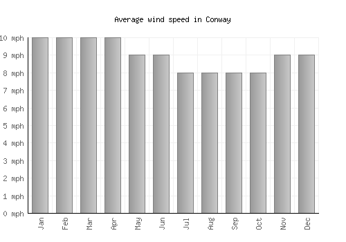 Conway average winspeed by month (mph)