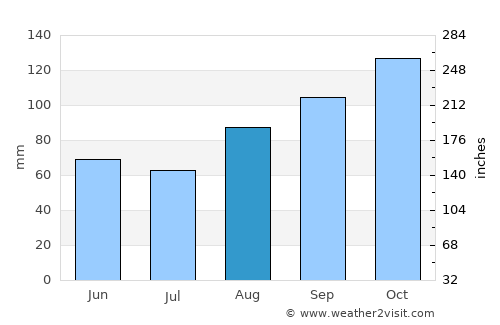Conwy average rain in August