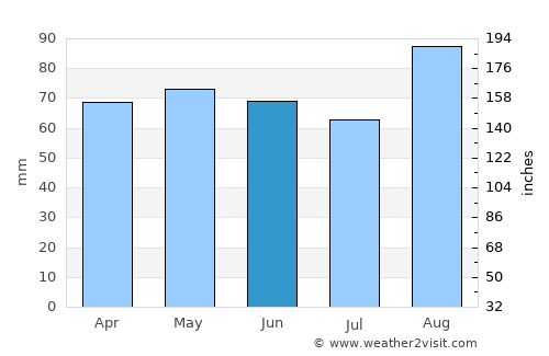 Conwy average rain in June