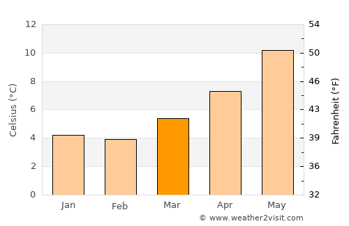 Conwy average temperature in March