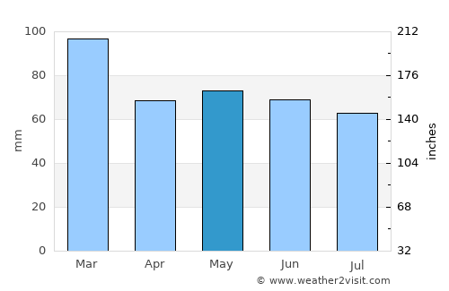 Conwy average rain in May