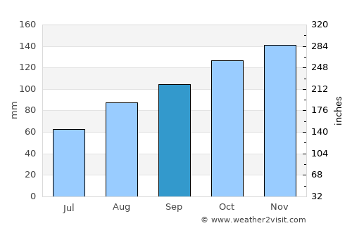 Conwy average rain in September