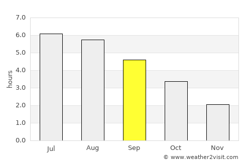 Conwy average rain in September