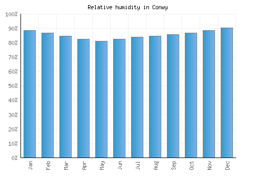 Conwy relative humidity averages