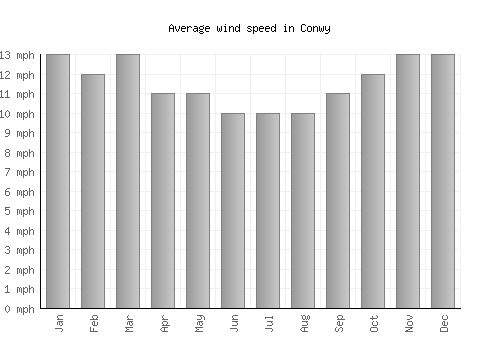 Conwy average winspeed by month (mph)