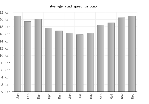 Conwy average winspeed by month (km/h)