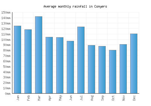 Conyers monthly rainfall chart (mm)