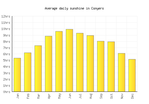Conyers average daily sunshine chart