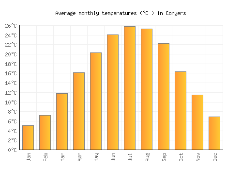 Conyers average temperature chart (Celsius)
