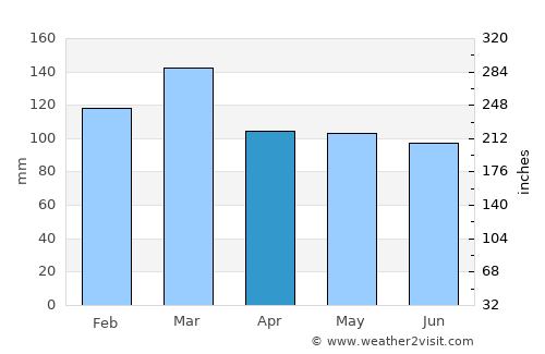 Conyers average rain in April