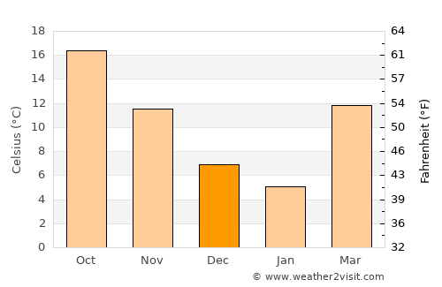 Conyers average temperature in December