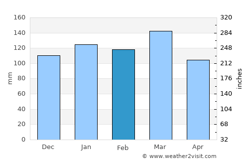Conyers average rain in February