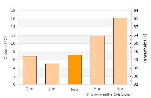 Conyers average temperature in February