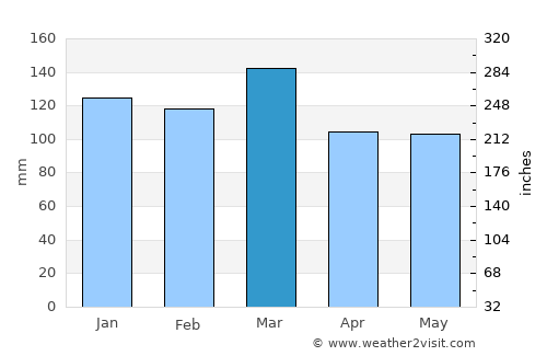 Conyers average rain in March