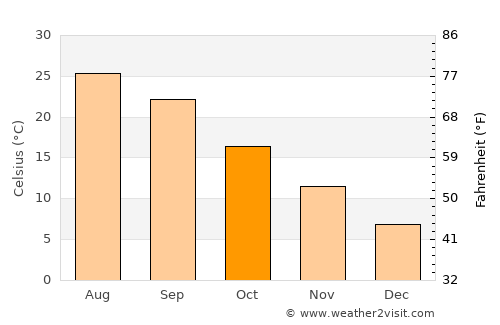 Conyers average temperature in October