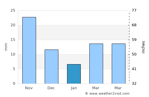 Coogee average rain in January
