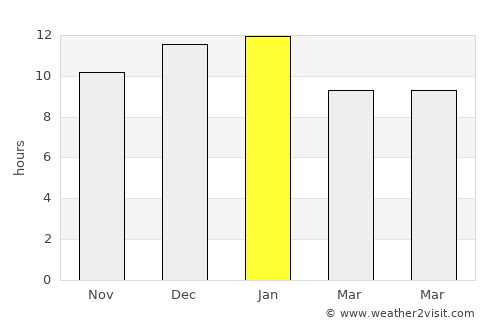 Coogee average rain in January