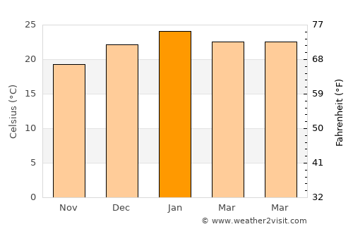 Coogee average temperature in January