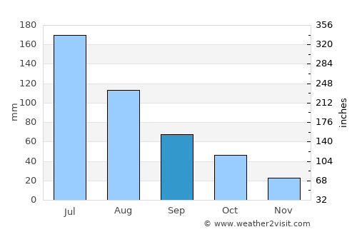 Coogee average rain in September