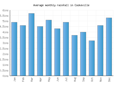 Cookeville monthly rainfall chart (inches)