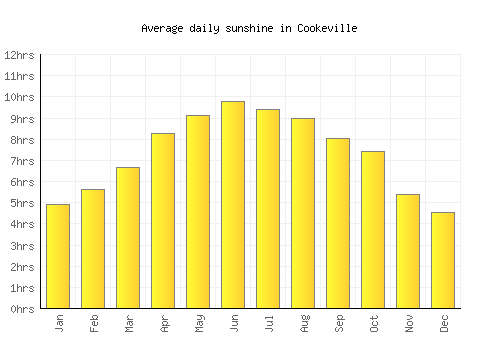 Cookeville average daily sunshine chart