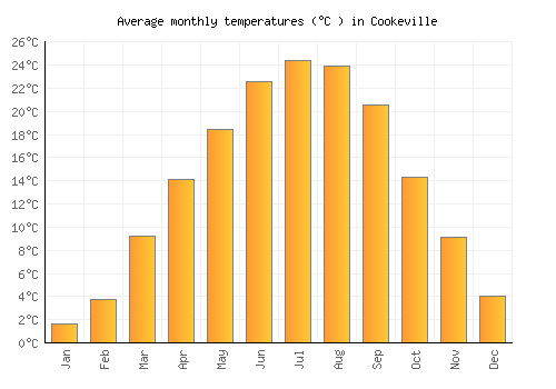 Cookeville average temperature chart (Celsius)