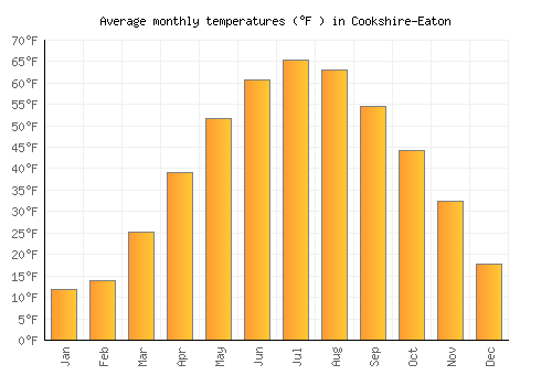 Cookshire-Eaton average temperature chart (Fahrenheit)
